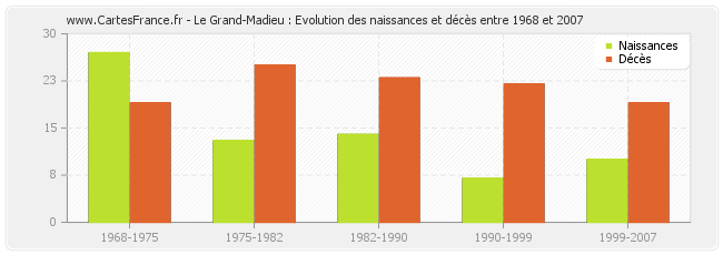 Le Grand-Madieu : Evolution des naissances et décès entre 1968 et 2007